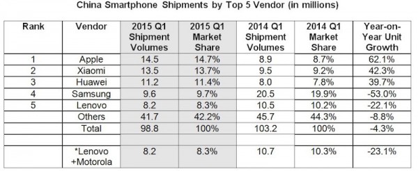 IDC-China-Q1-2015