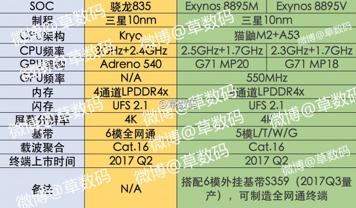 Samsung Exynos 8895 Octa-core M2