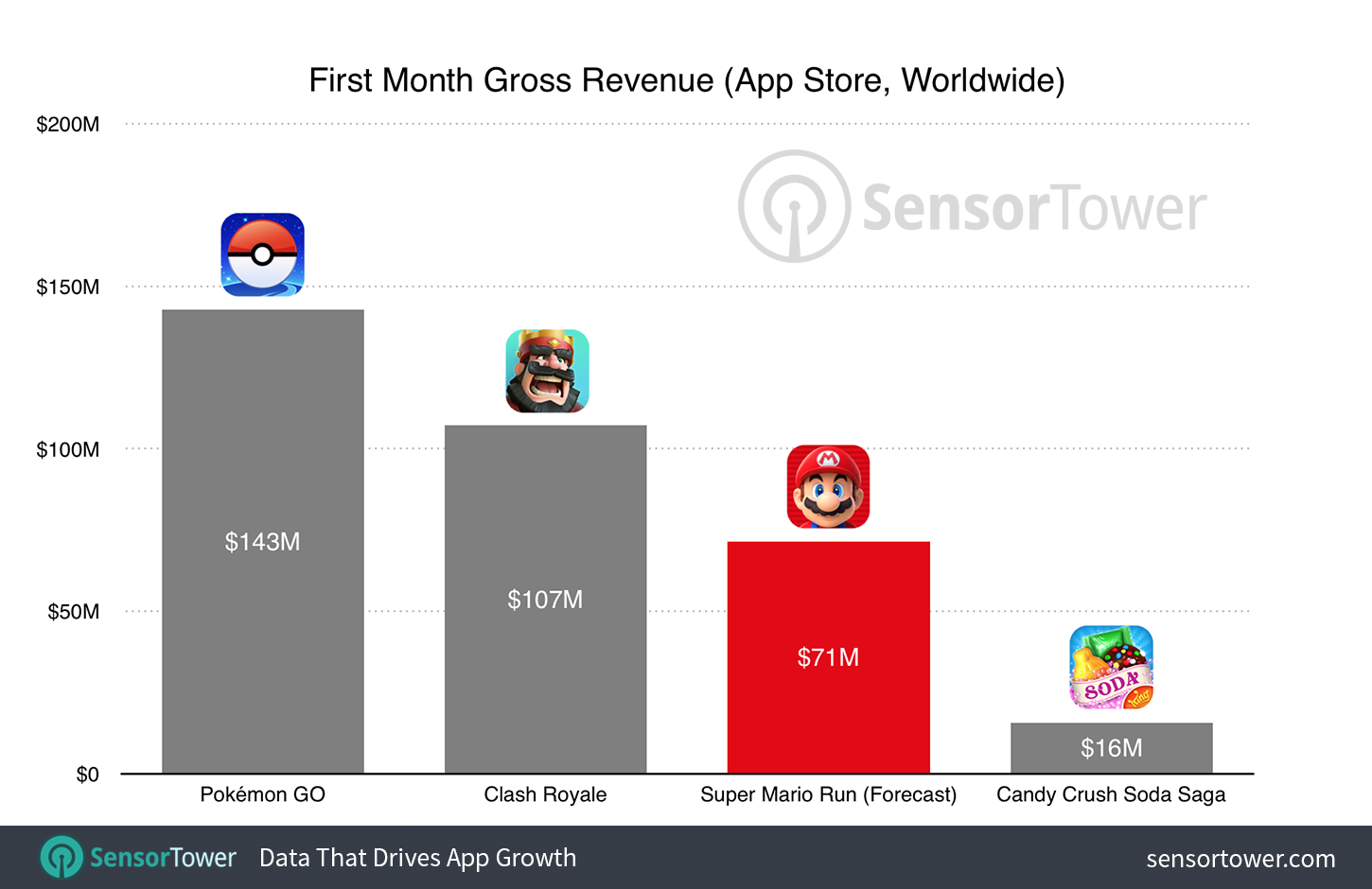 super-mario-run-revenue-forecast