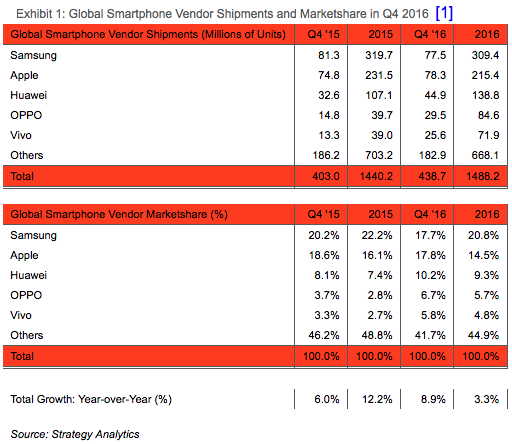 Apple edged past Samsung in the global smartphone market during Q4 2016