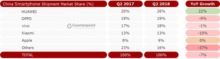 Huawei grows