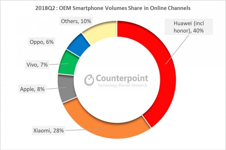 Huawei grows