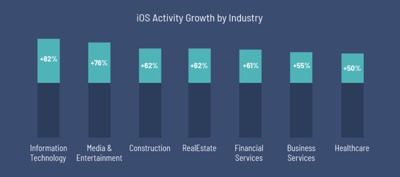 iPhone and iPad in mobile enterprise market