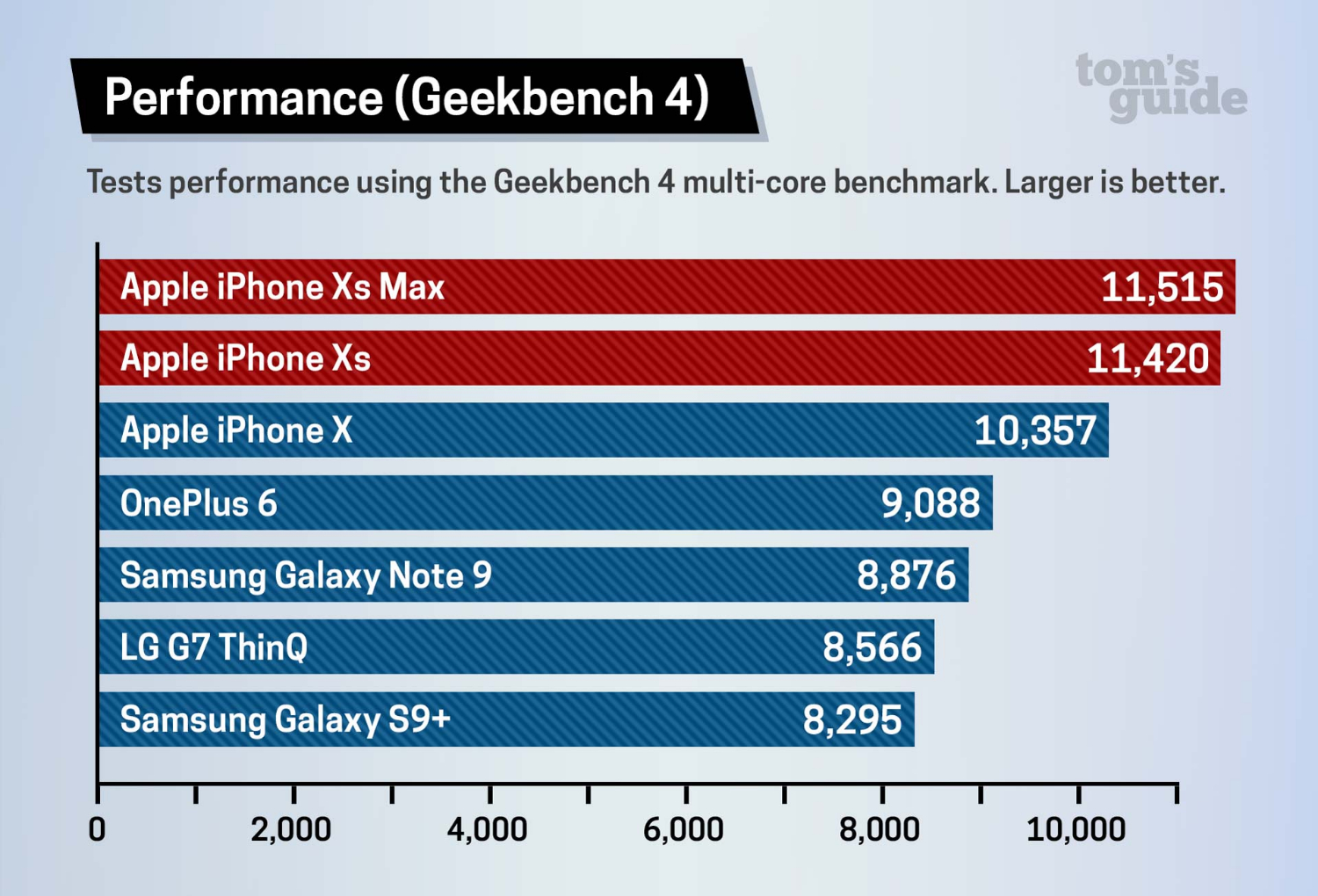 iPhone XS and XS Max Benchmarked: World's Fastest Phones