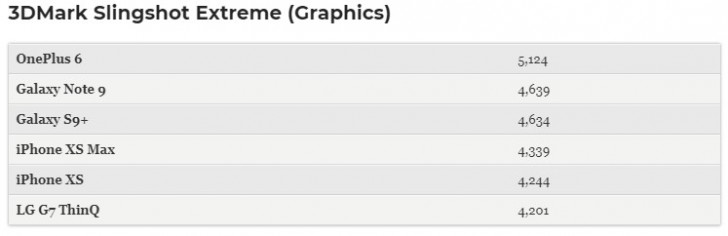 iPhone XS and XS Max Benchmarked: World's Fastest Phones