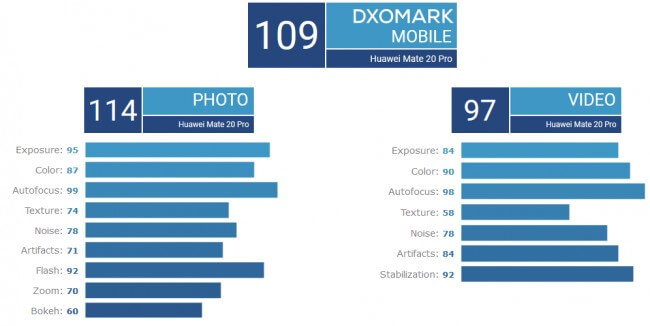 Huawei Mate 20 Pro gets 109 overall score in DxOMark