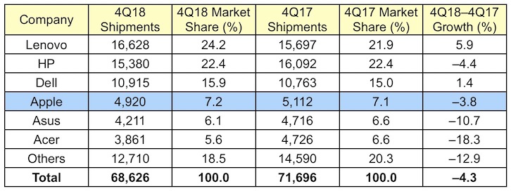 Mac Sales Drop in Q4 2018 Amid Worldwide PC Shipment Decline