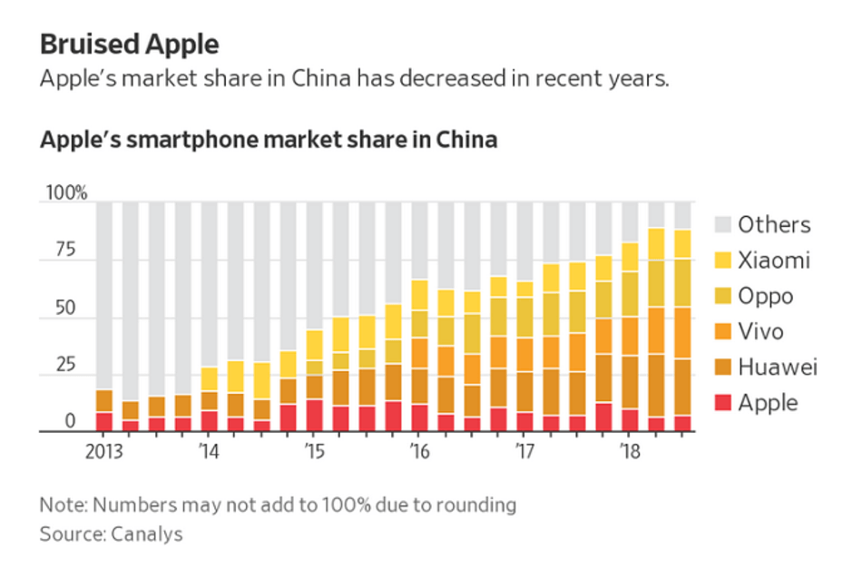 Why the Chinese aren't buying the Apple iPhone XR