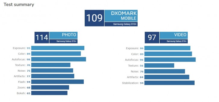 DxOMark: Samsung Galaxy S10+ camera is as good as the Mate 20 Pro