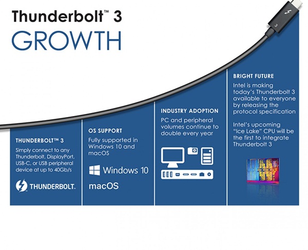 USB4 announced with 40Gbps bandwidth