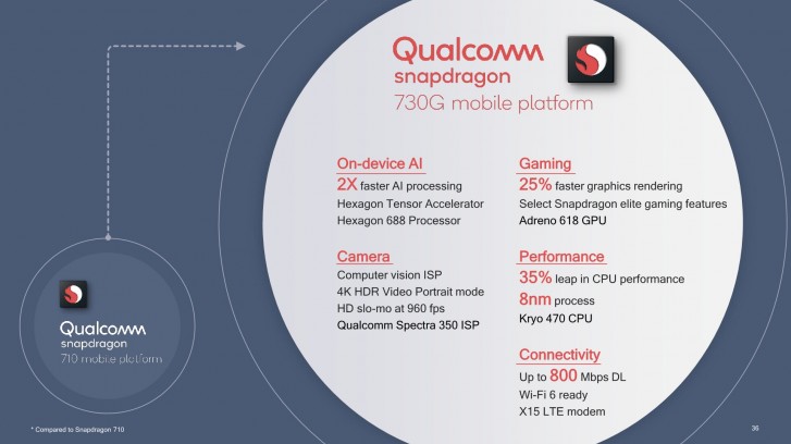 Qualcomm unveils 11nm Snapdragon 665, 8nm Snapdragon 730 and 730G with improved graphics