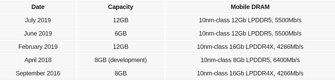 Samsung starts mass producing 12Gb LPDDR5 DRAM ahead of Galaxy Note10 launch