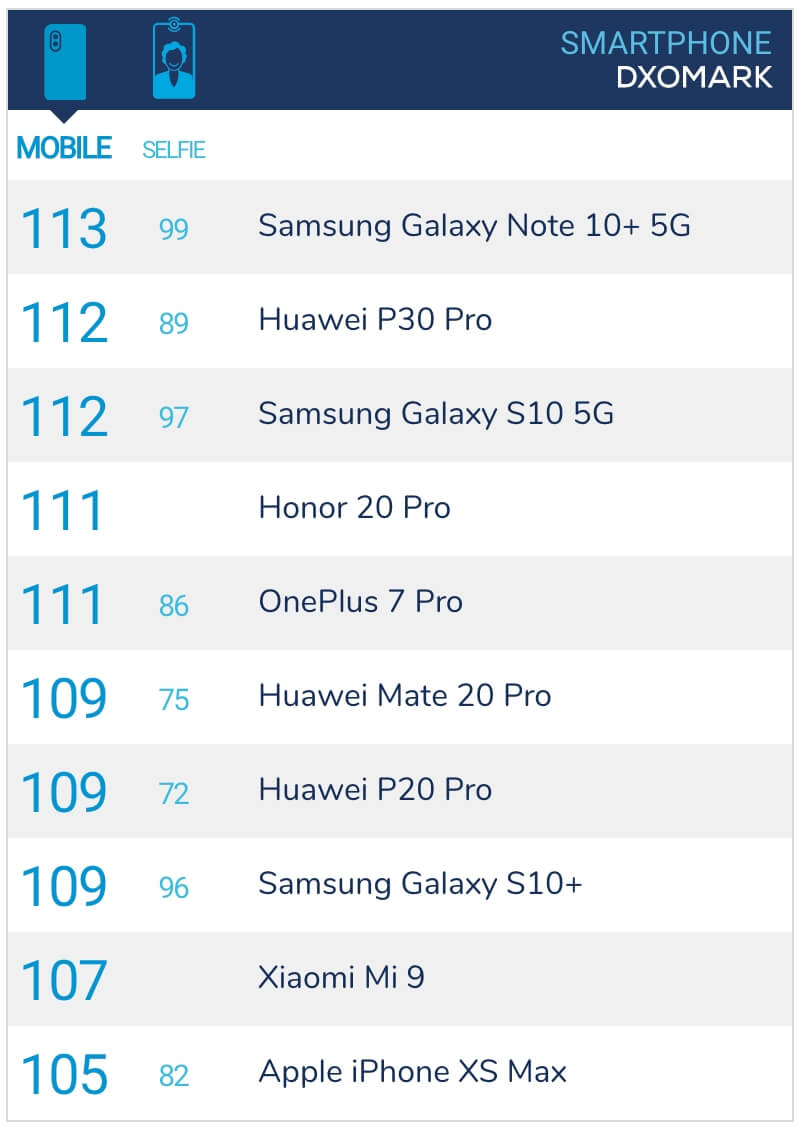 Galaxy Note10+ DxOMark