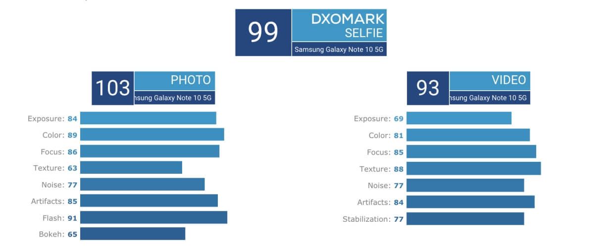 Galaxy Note10+ DxOMark