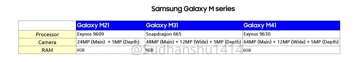 Samsung Galaxy M21, M31 and M41 key specs leak