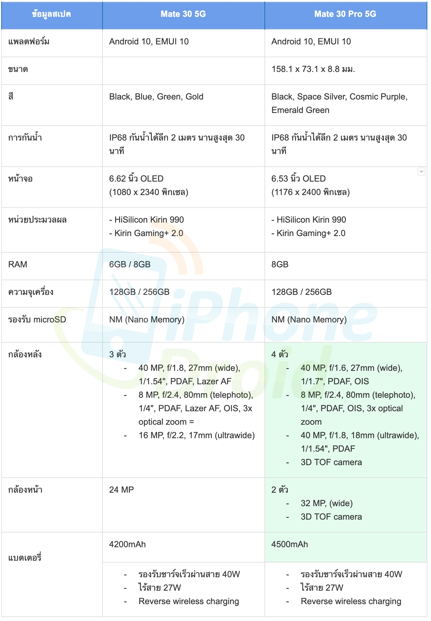 Huawei Mate 30 Specification