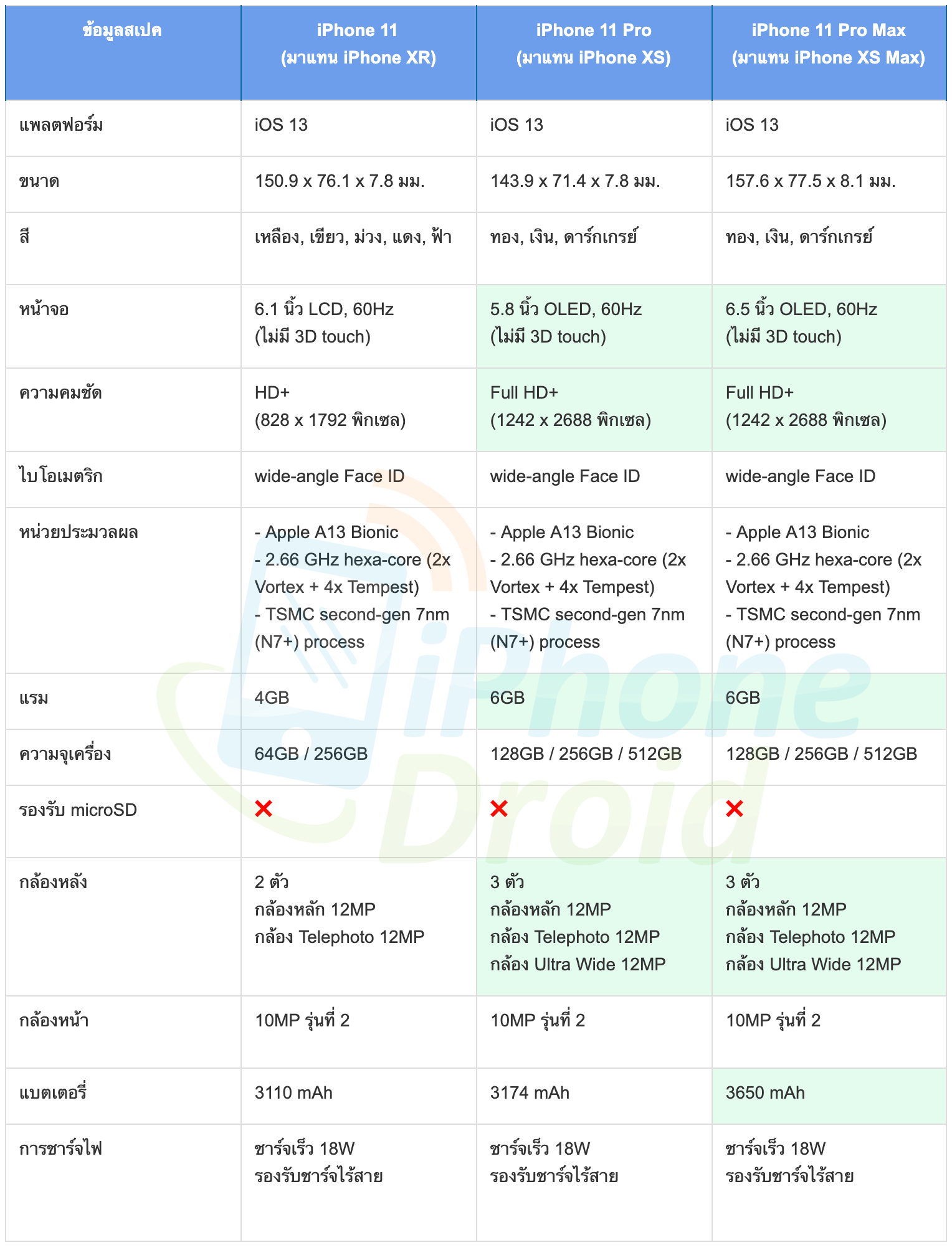 iPhone 11 vs iPhone 11 Pro vs iPhone 11 Pro Max Spec Comparison