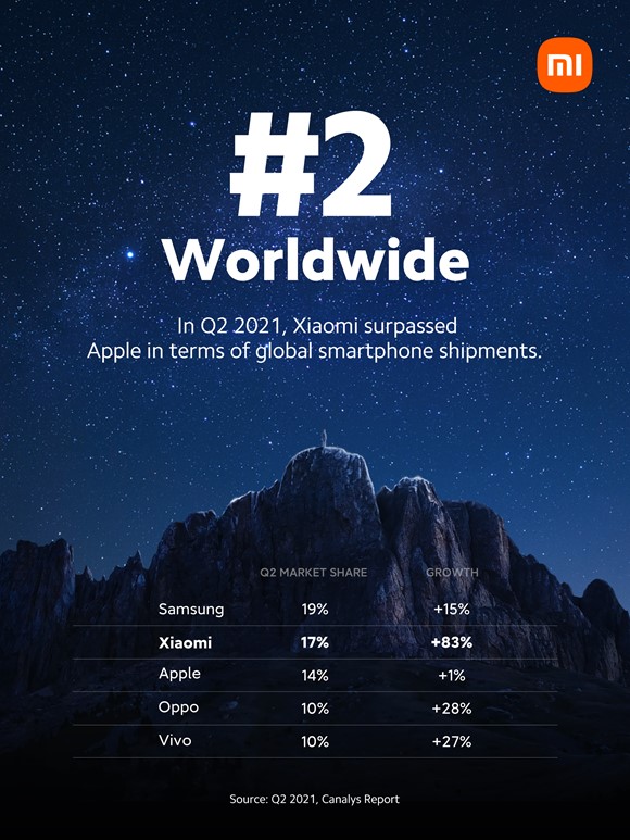 Xiaomi Takes The No.2 Spot In Global Smartphone Market For The First Time