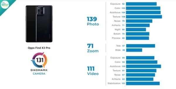 10 อันดับ มือถือปี 2021 กล้องเทพ จาก DxOMark