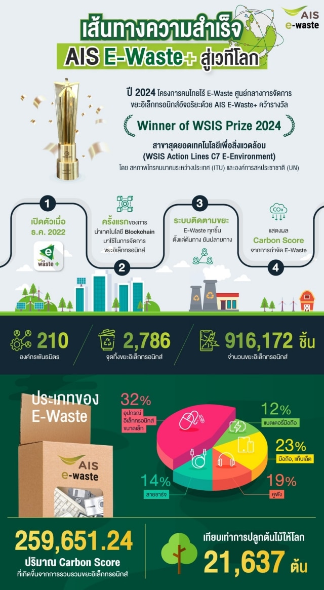 AIS E-Waste Plus App WSIS Prize 2024 image