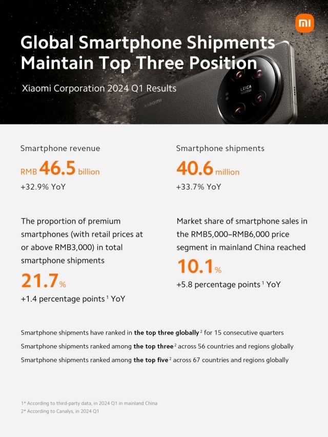 Xiaomi Q1 2024 Adjusted Net Profit 6.5 billion RMB