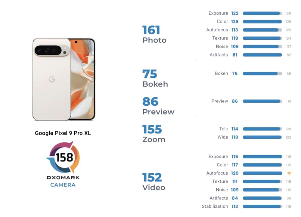 Google Pixel 9 XL Pro DxOMark