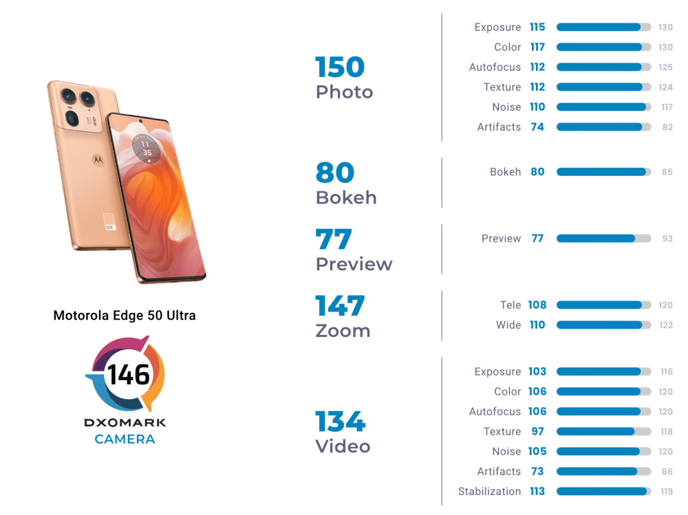 Motorola Edge 50 Ultra DxOMark