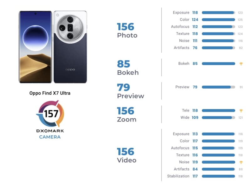 มือถือกล้องเทพ OPPO Find X7 Ultra ทำได้ 157 คะแนน