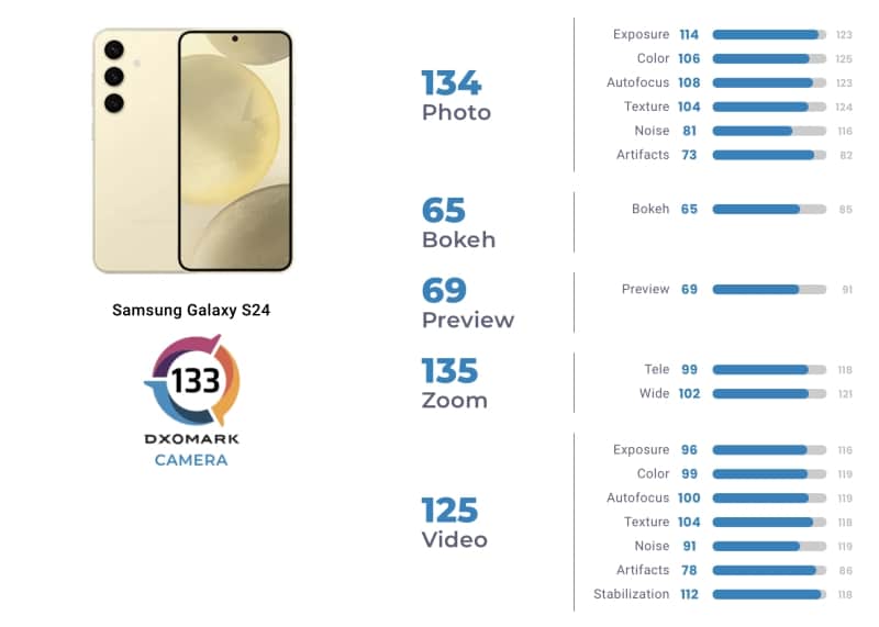 มือถือกล้องเทพ Samsung Galaxy S24 ทำได้ 133 คะแนน