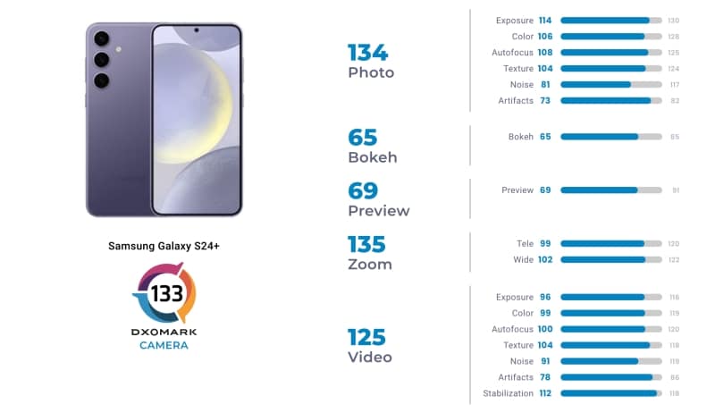 Samsung Galaxy S24+ ทำได้ 133 คะแนน