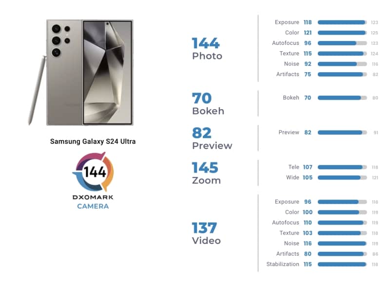 มือถือกล้องเทพ Samsung Galaxy S24 Ultra ทำได้ 144 คะแนน