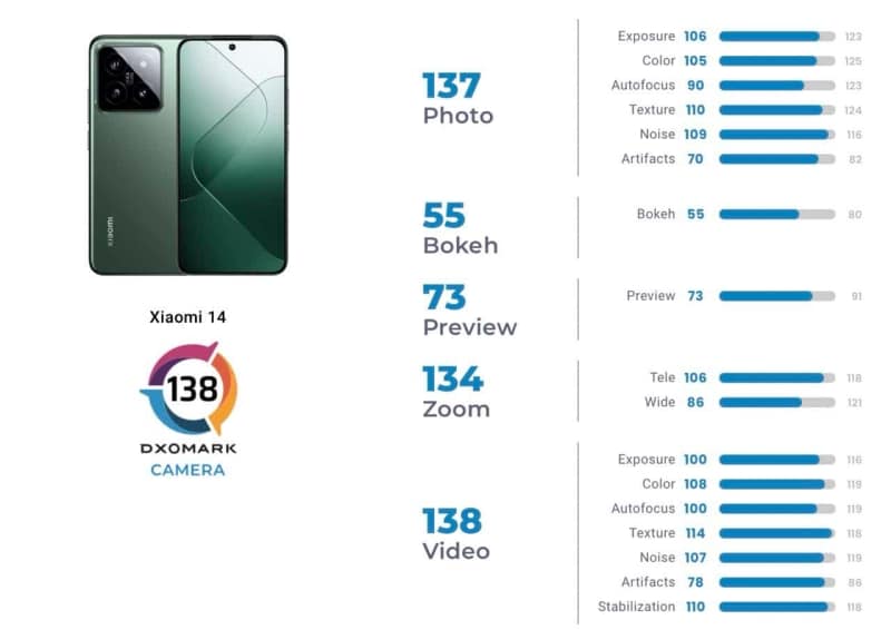 Xiaomi 14 ทำได้ 138 คะแนน