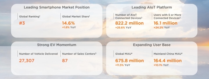 Xiaomi Q2 financial report shows Revenue 88.9 billion RMB