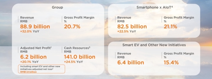 Xiaomi Q2 financial report shows Revenue 88.9 billion RMB