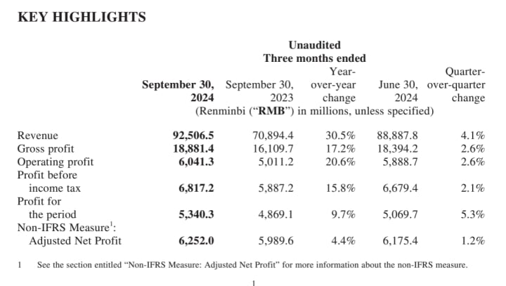 Xiaomi records Q3 2024 revenue of 9.7 billion yuan in innovative businesses including smart EV